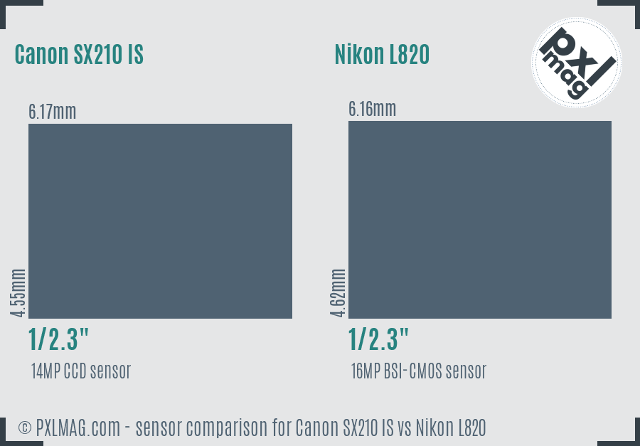 Canon SX210 IS vs Nikon L820 sensor size comparison