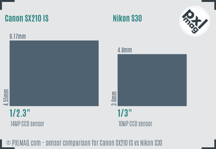 Canon SX210 IS vs Nikon S30 sensor size comparison