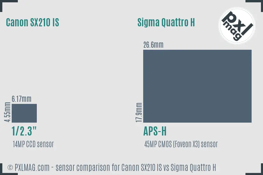 Canon SX210 IS vs Sigma Quattro H sensor size comparison