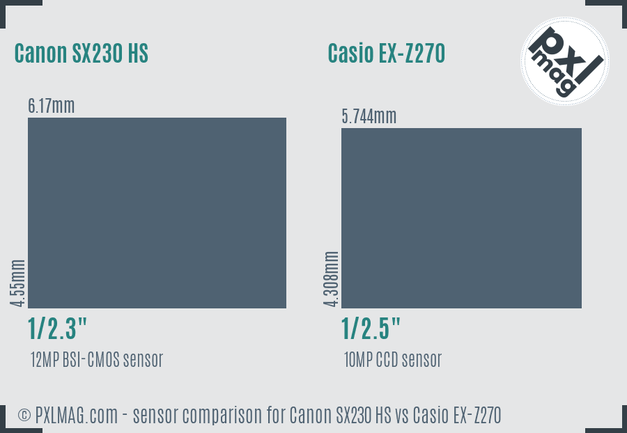 Canon SX230 HS vs Casio EX-Z270 sensor size comparison