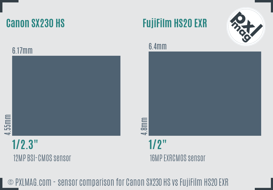 Canon SX230 HS vs FujiFilm HS20 EXR sensor size comparison