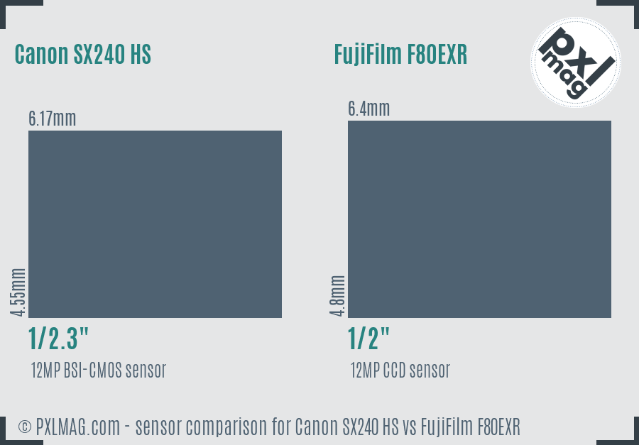 Canon SX240 HS vs FujiFilm F80EXR sensor size comparison