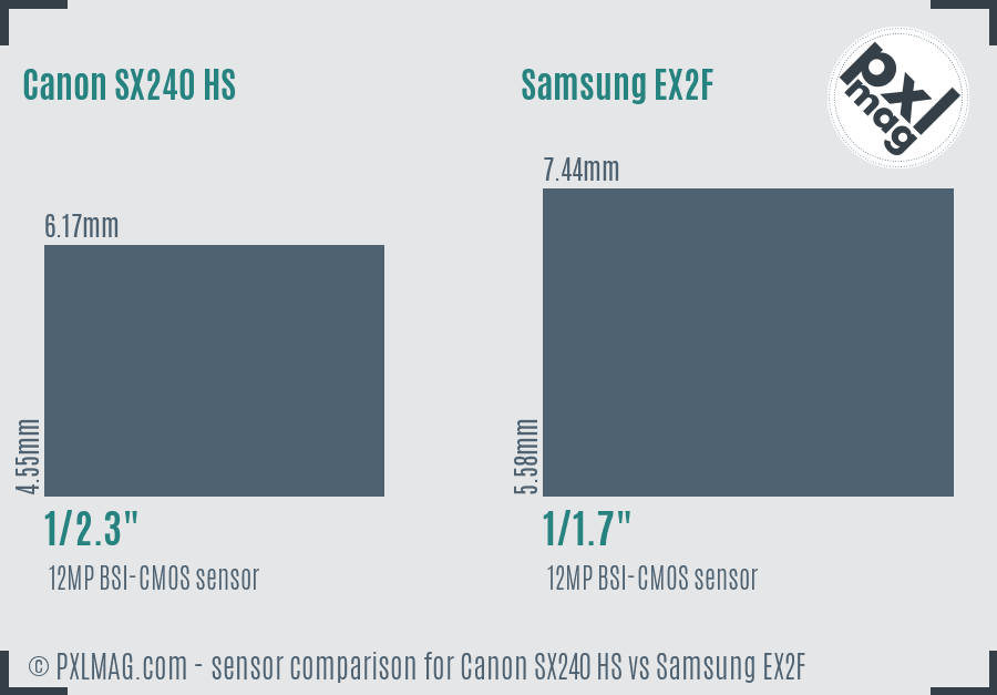 Canon SX240 HS vs Samsung EX2F sensor size comparison