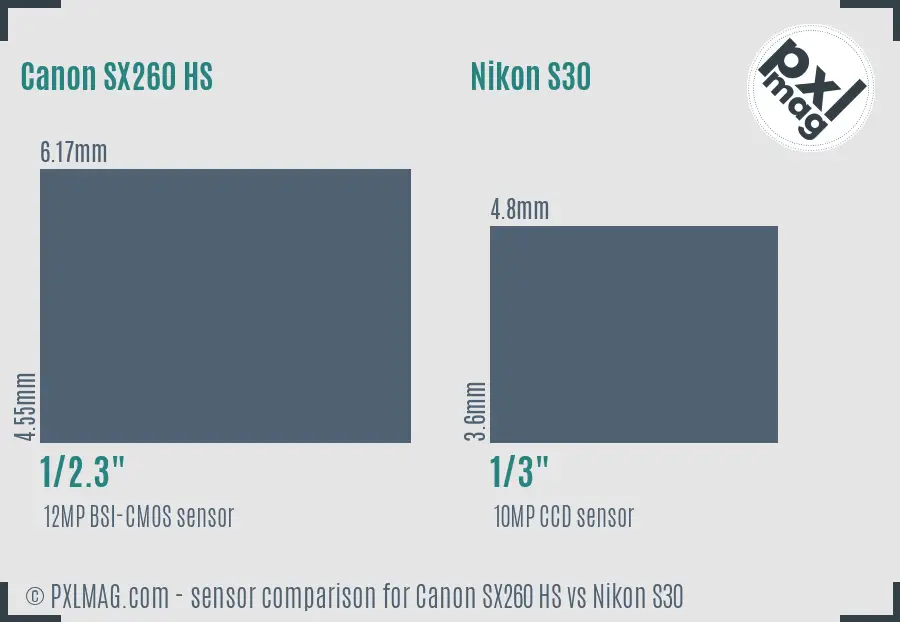Canon SX260 HS vs Nikon S30 sensor size comparison