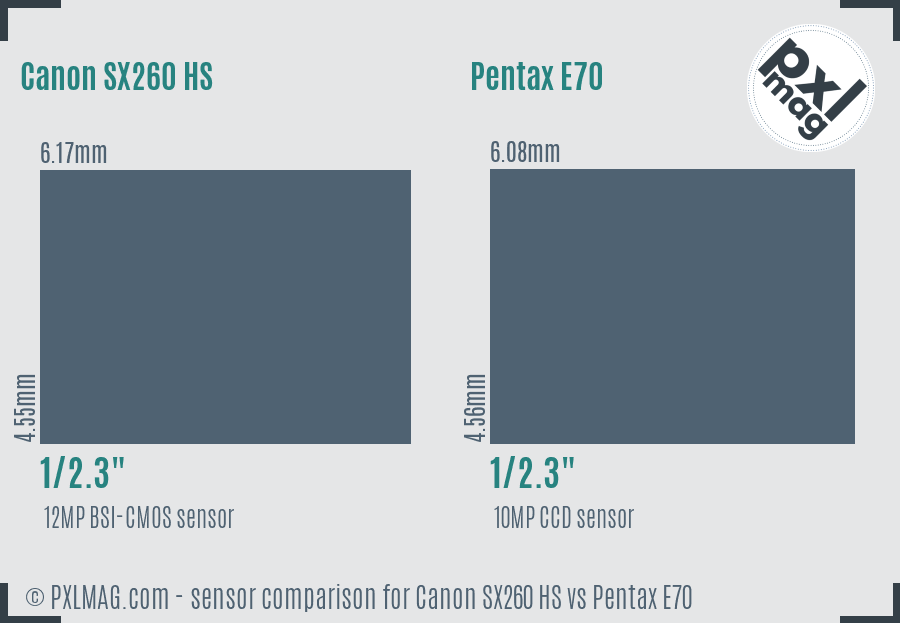 Canon SX260 HS vs Pentax E70 sensor size comparison