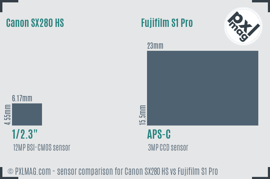 Canon SX280 HS vs Fujifilm S1 Pro sensor size comparison