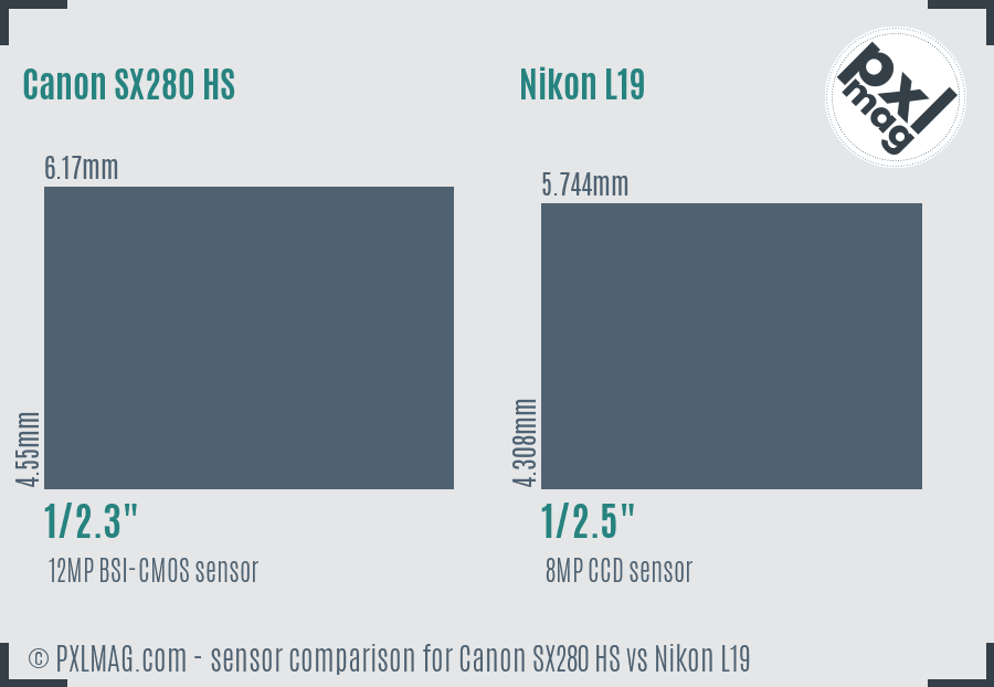 Canon SX280 HS vs Nikon L19 sensor size comparison