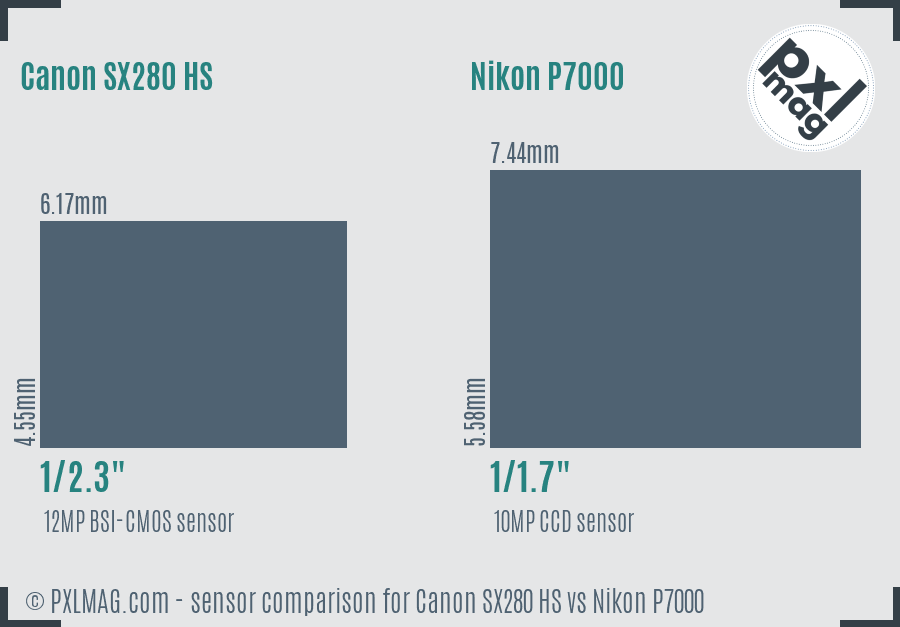 Canon SX280 HS vs Nikon P7000 sensor size comparison