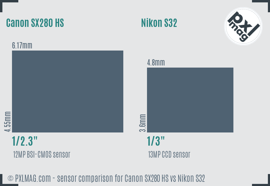 Canon SX280 HS vs Nikon S32 sensor size comparison