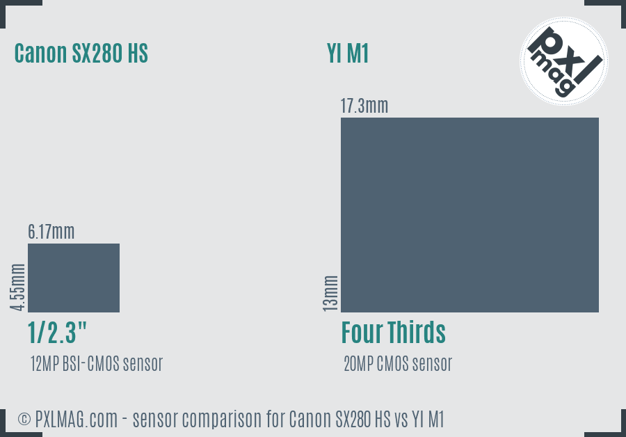 Canon SX280 HS vs YI M1 sensor size comparison
