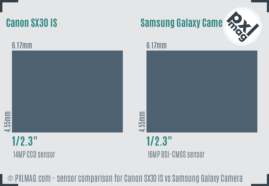 Canon SX30 IS vs Samsung Galaxy Camera sensor size comparison
