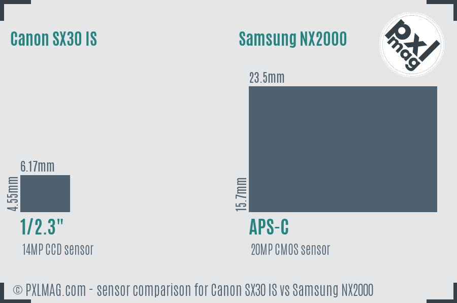 Canon SX30 IS vs Samsung NX2000 sensor size comparison