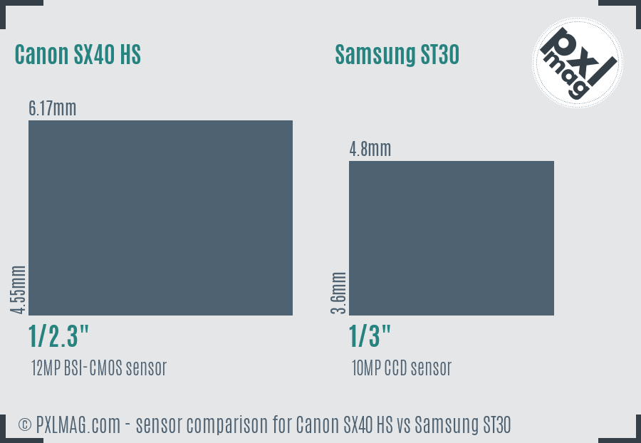 Canon SX40 HS vs Samsung ST30 sensor size comparison