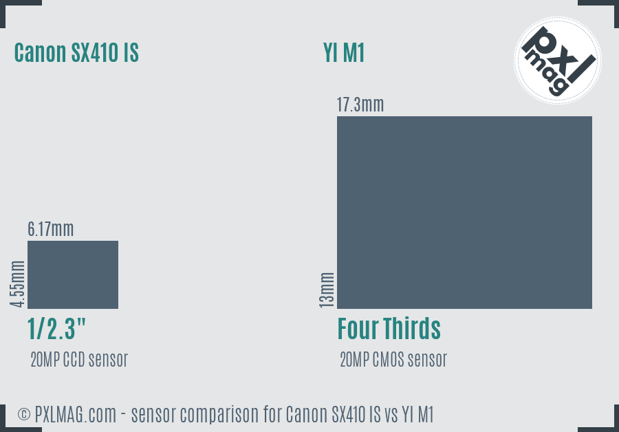 Canon SX410 IS vs YI M1 sensor size comparison