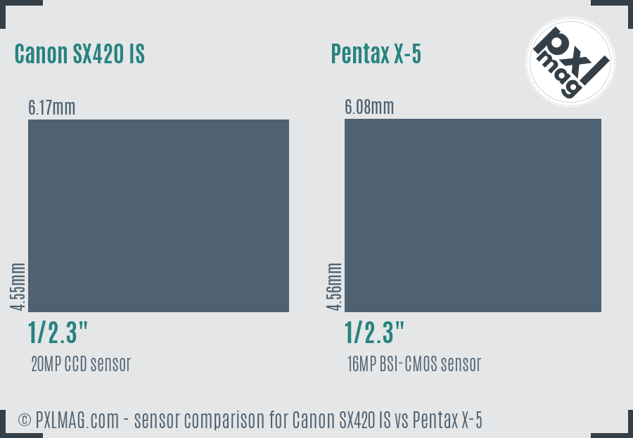 Canon SX420 IS vs Pentax X-5 sensor size comparison