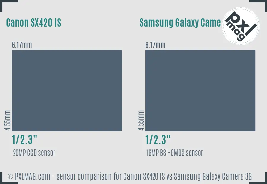 Canon SX420 IS vs Samsung Galaxy Camera 3G sensor size comparison
