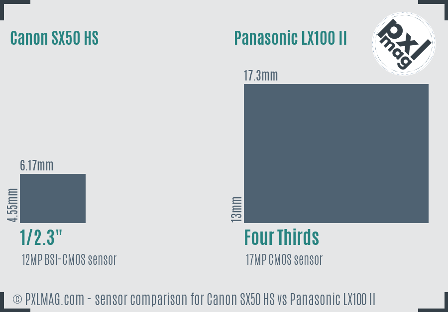 Canon SX50 HS vs Panasonic LX100 II sensor size comparison