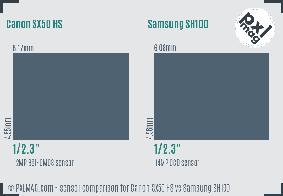 Canon SX50 HS vs Samsung SH100 sensor size comparison