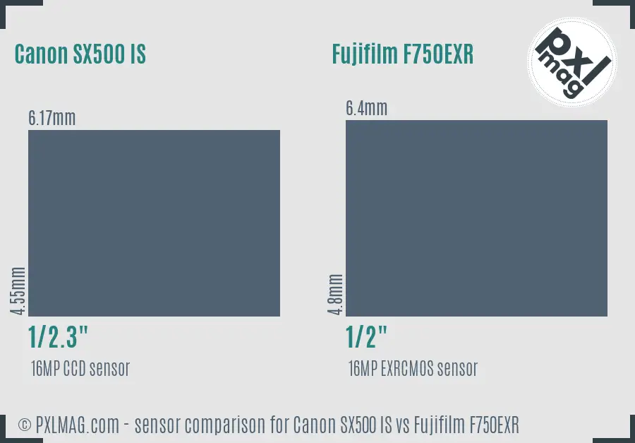 Canon SX500 IS vs Fujifilm F750EXR sensor size comparison
