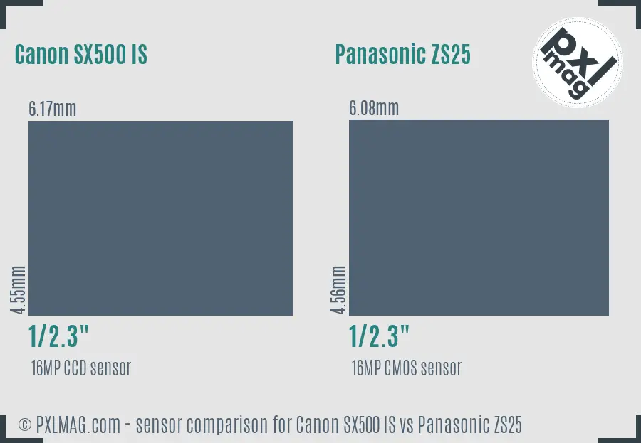 Canon SX500 IS vs Panasonic ZS25 sensor size comparison