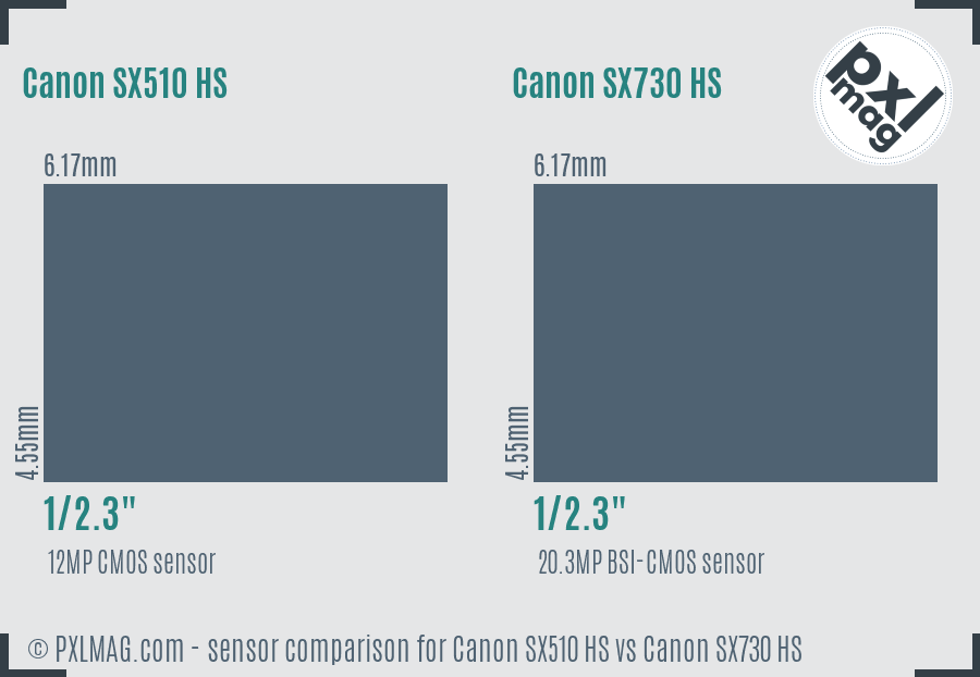 Canon SX510 HS vs Canon SX730 HS sensor size comparison