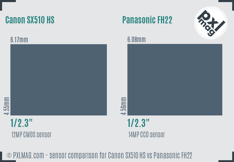 Canon SX510 HS vs Panasonic FH22 sensor size comparison