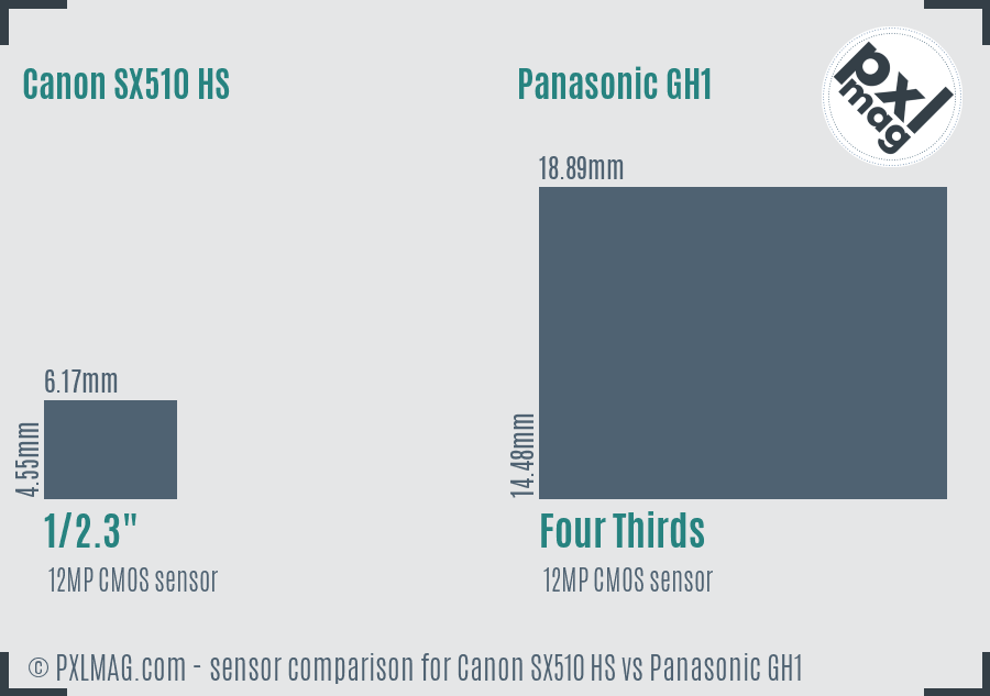Canon SX510 HS vs Panasonic GH1 sensor size comparison