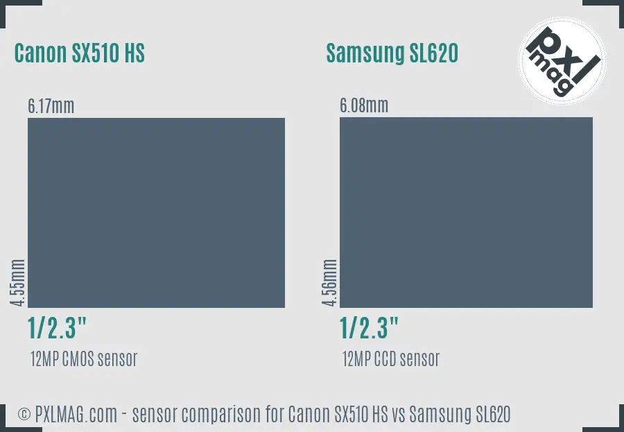 Canon SX510 HS vs Samsung SL620 sensor size comparison
