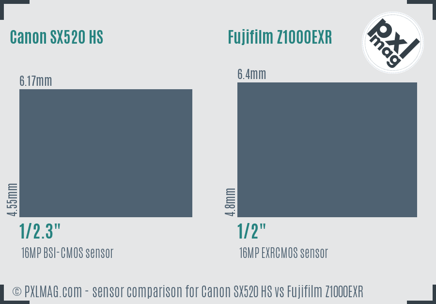 Canon SX520 HS vs Fujifilm Z1000EXR sensor size comparison