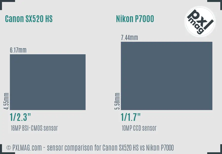 Canon SX520 HS vs Nikon P7000 sensor size comparison