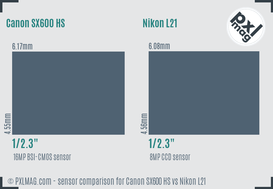 Canon SX600 HS vs Nikon L21 sensor size comparison