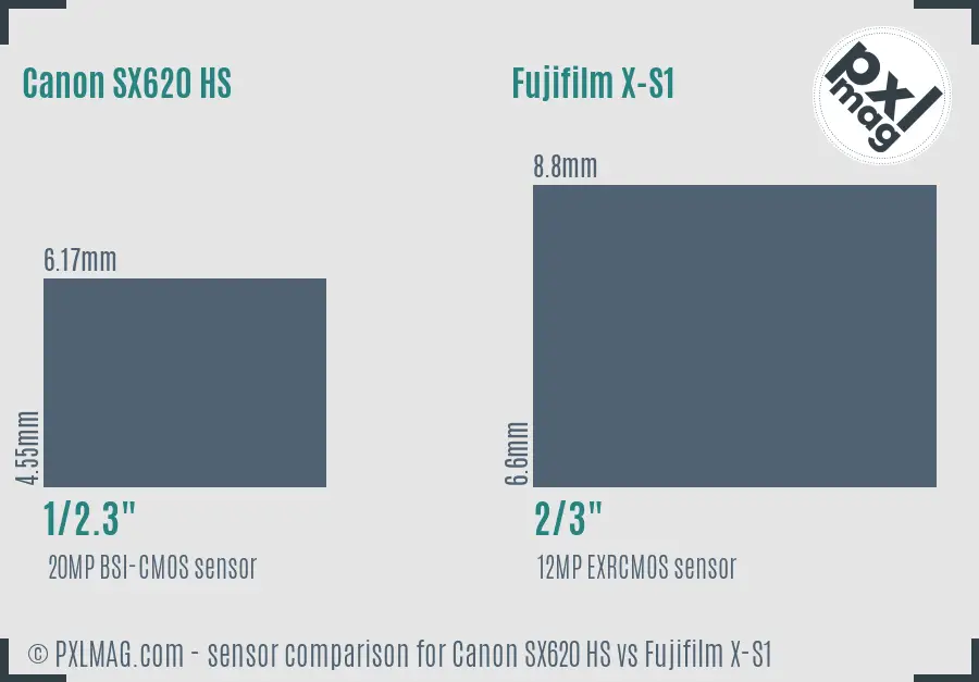Canon SX620 HS vs Fujifilm X-S1 sensor size comparison