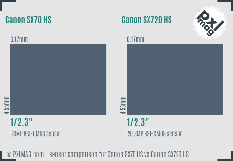 Canon SX70 HS vs Canon SX720 HS sensor size comparison