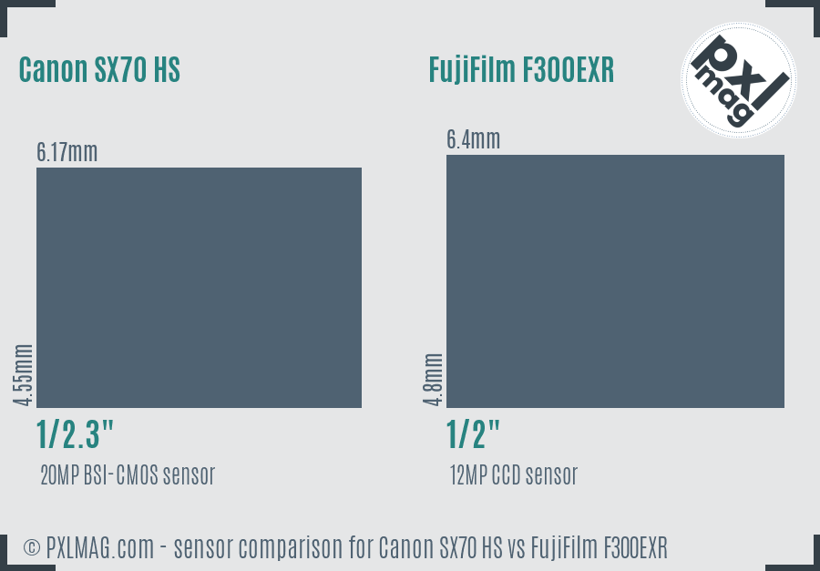 Canon SX70 HS vs FujiFilm F300EXR sensor size comparison