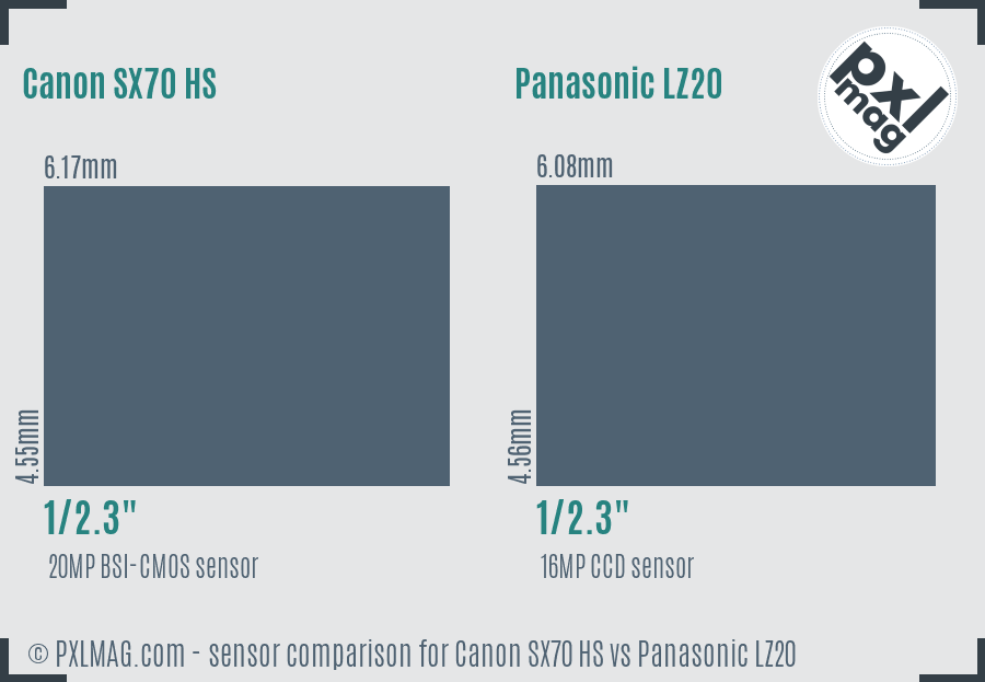 Canon SX70 HS vs Panasonic LZ20 sensor size comparison