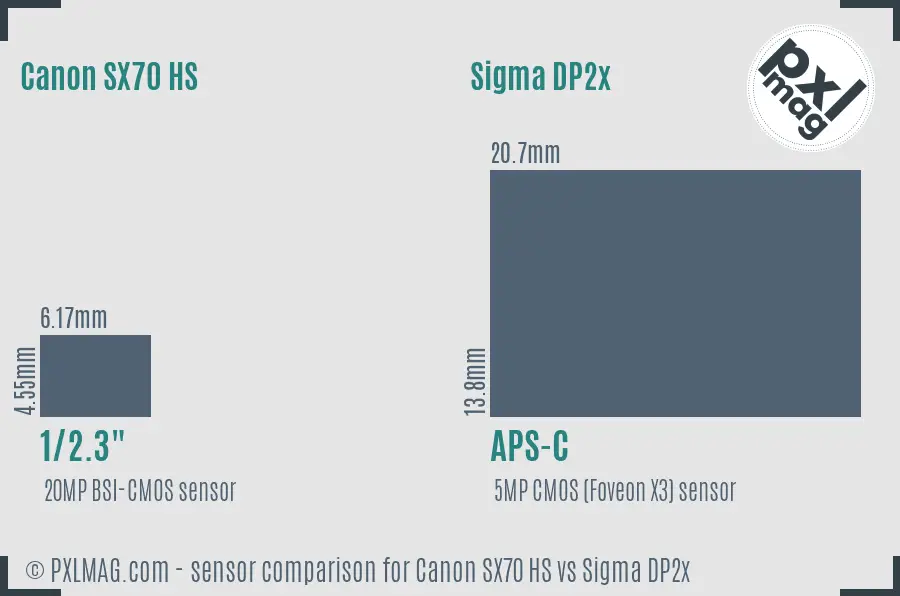 Canon SX70 HS vs Sigma DP2x sensor size comparison Canon SX70 HS vs Sigma DP2x sensor size comparison