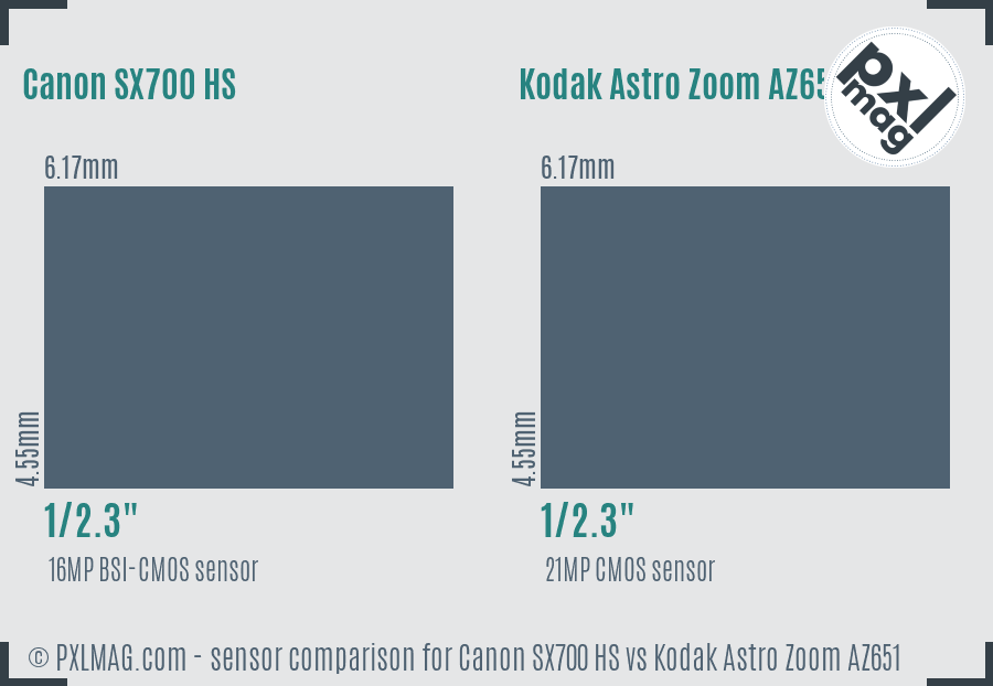 Canon SX700 HS vs Kodak Astro Zoom AZ651 sensor size comparison Canon SX700 HS vs Kodak Astro Zoom AZ651 sensor size comparison