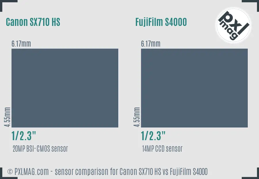 Canon SX710 HS vs FujiFilm S4000 sensor size comparison