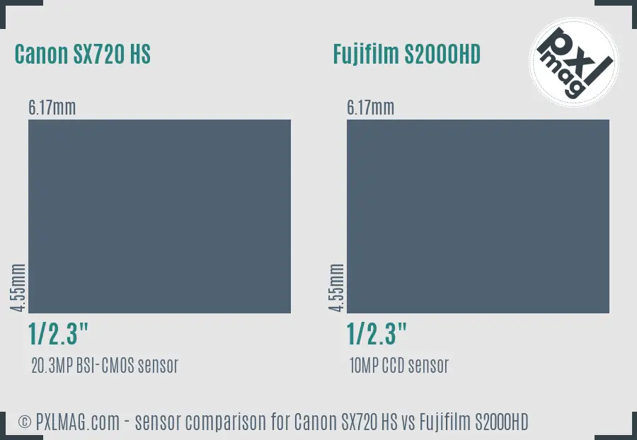 Canon SX720 HS vs Fujifilm S2000HD sensor size comparison
