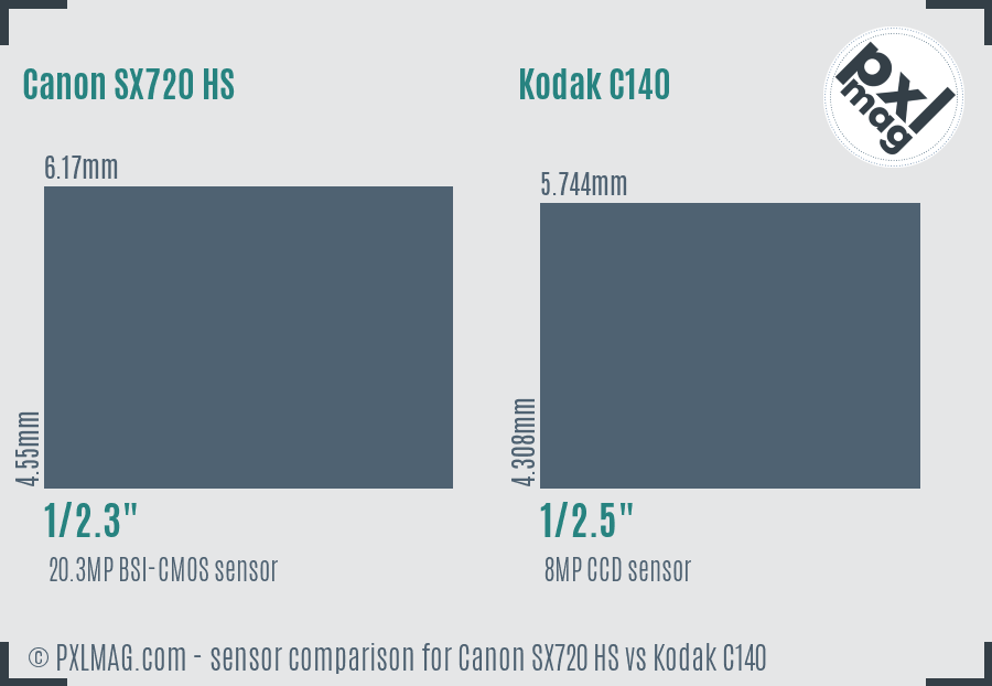 Canon SX720 HS vs Kodak C140 sensor size comparison