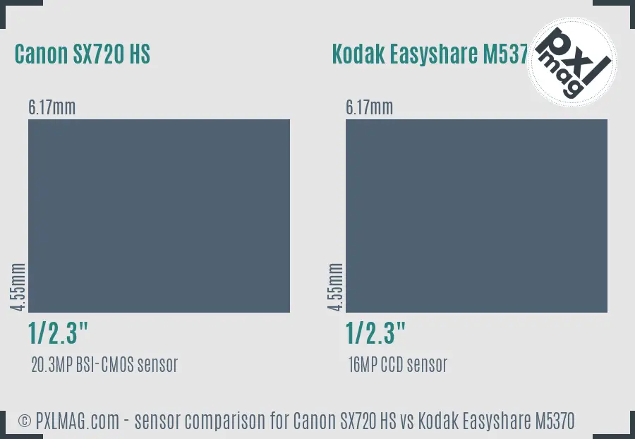 Canon SX720 HS vs Kodak Easyshare M5370 sensor size comparison