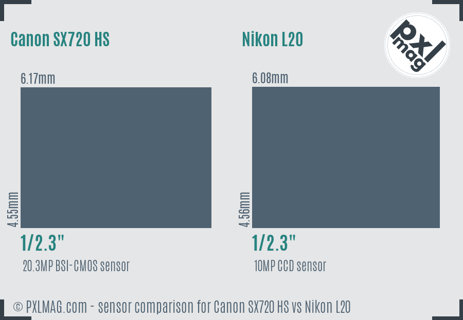 Canon SX720 HS vs Nikon L20 sensor size comparison