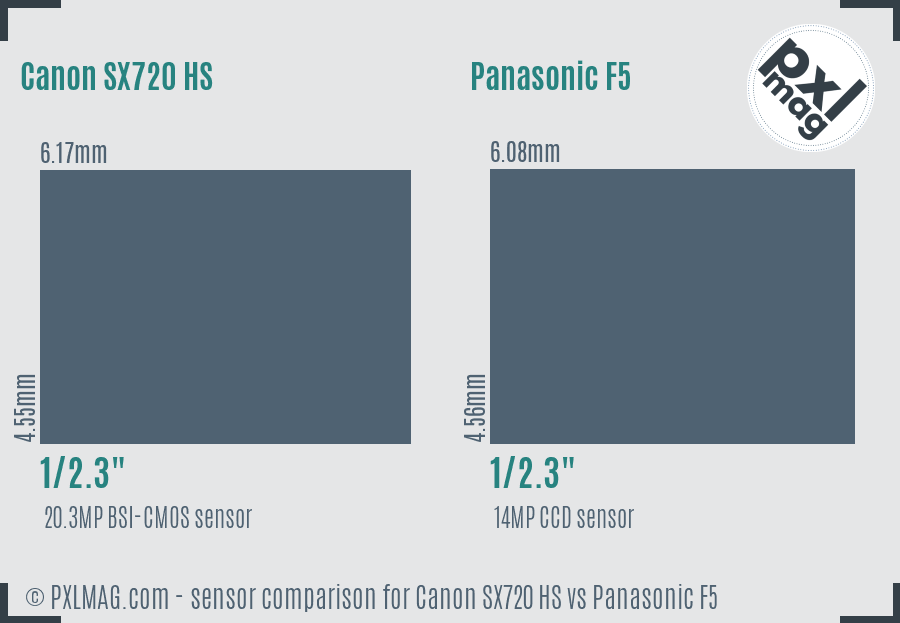 Canon SX720 HS vs Panasonic F5 sensor size comparison