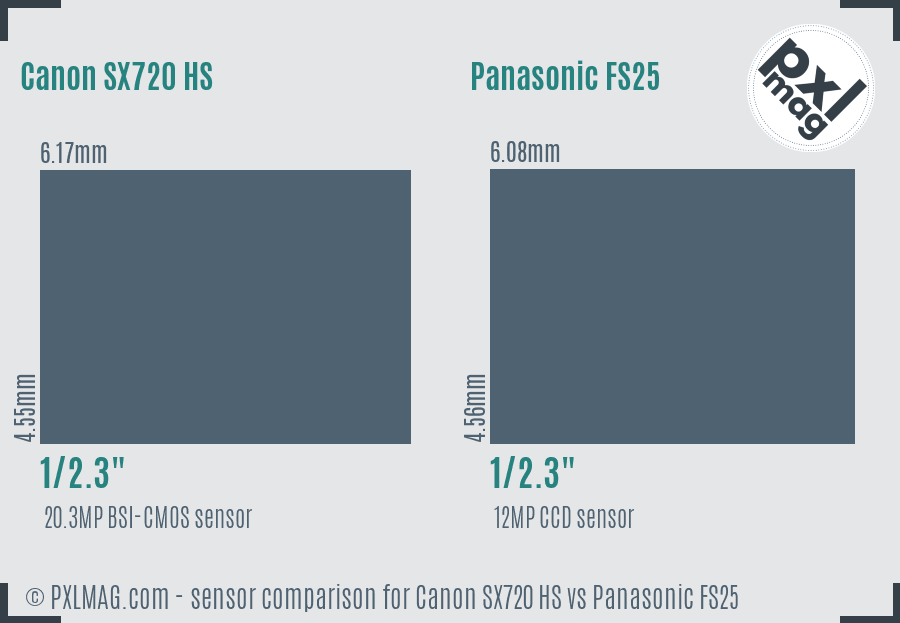 Canon SX720 HS vs Panasonic FS25 sensor size comparison