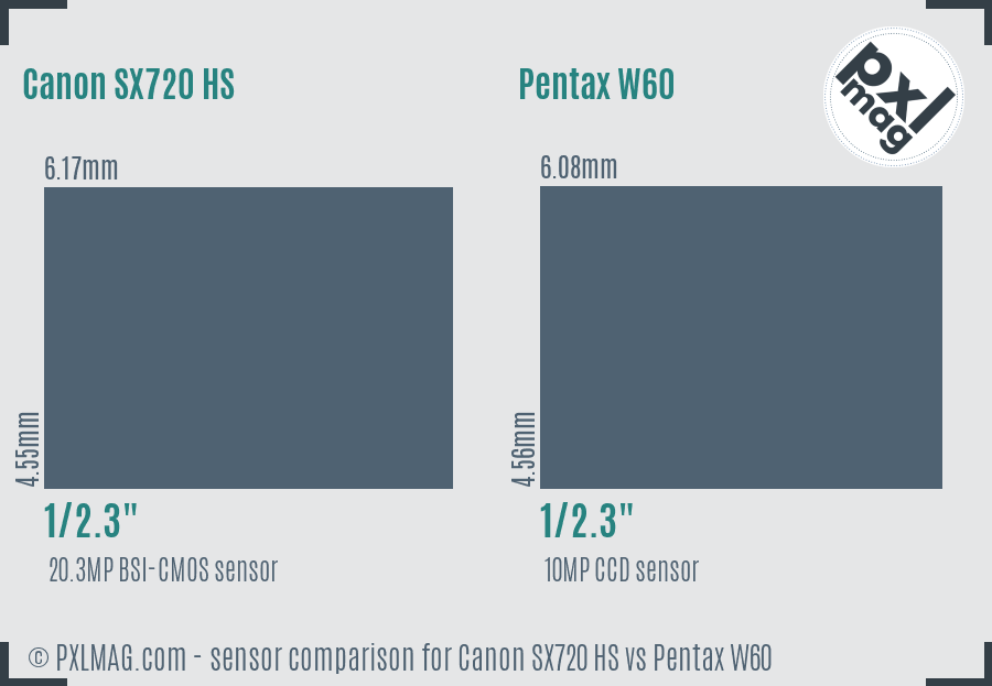 Canon SX720 HS vs Pentax W60 sensor size comparison