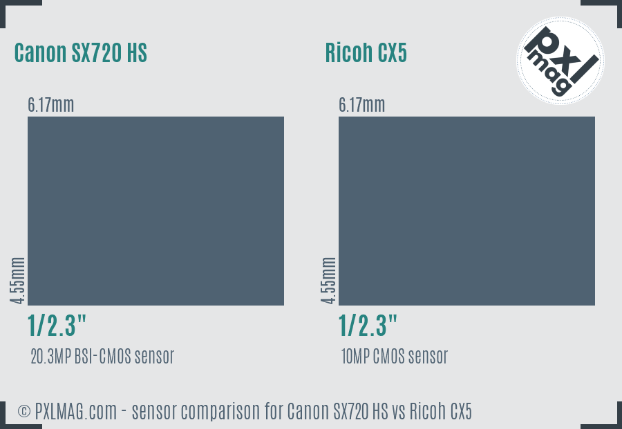 Canon SX720 HS vs Ricoh CX5 sensor size comparison