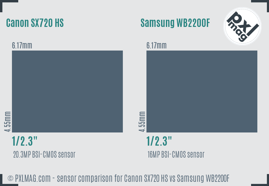 Canon SX720 HS vs Samsung WB2200F sensor size comparison