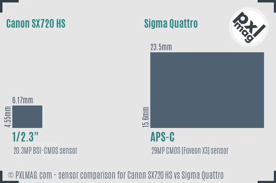 Canon SX720 HS vs Sigma Quattro sensor size comparison