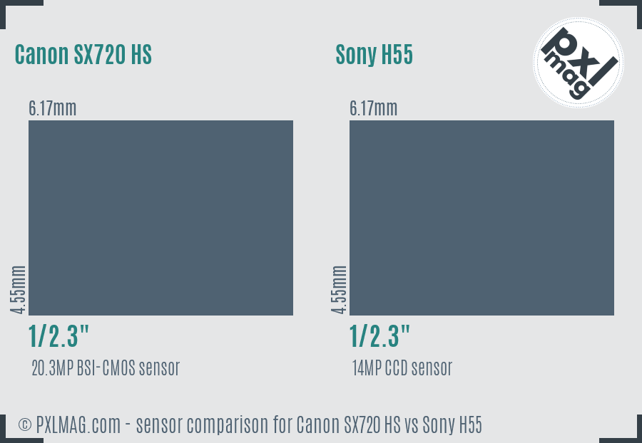 Canon SX720 HS vs Sony H55 sensor size comparison