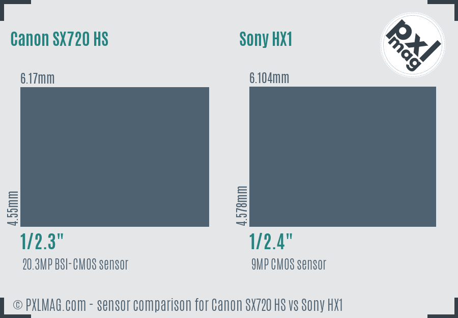Canon SX720 HS vs Sony HX1 sensor size comparison